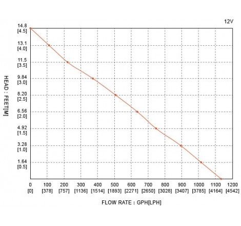 Seaflo länspump 1100 GPH - 1