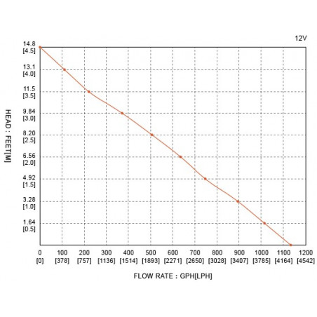 Seaflo länspump 1100 GPH - 3