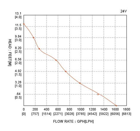 Seaflo länspump 1500 till 2000 GPH - 2