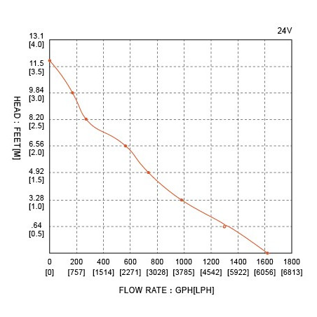Seaflo länspump 1500 till 2000 GPH - 4