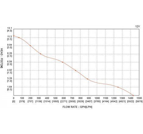 Seaflo lænsepumpe 1500 til 2000 GPH - 2